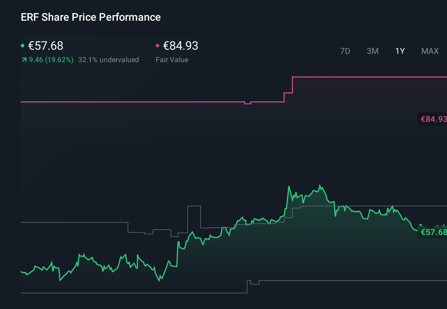 ENXTPA:ERF 1-Year Stock Price Chart