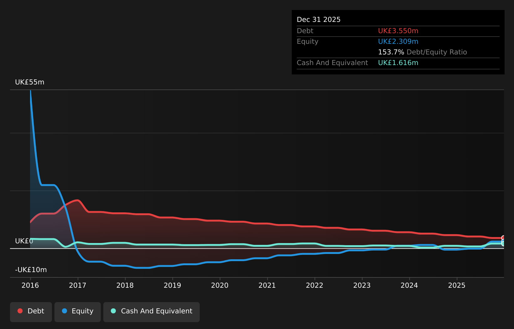 AIM:PEB Debt to Equity History and Analysis as at Jul 2026