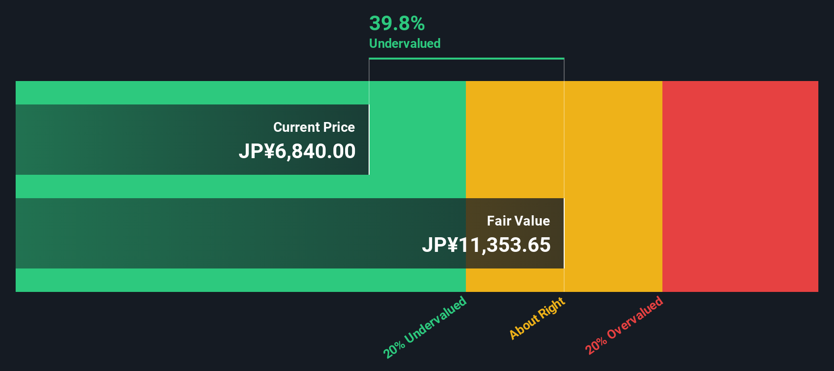 1980 Discounted Cash Flow as at Nov 2025