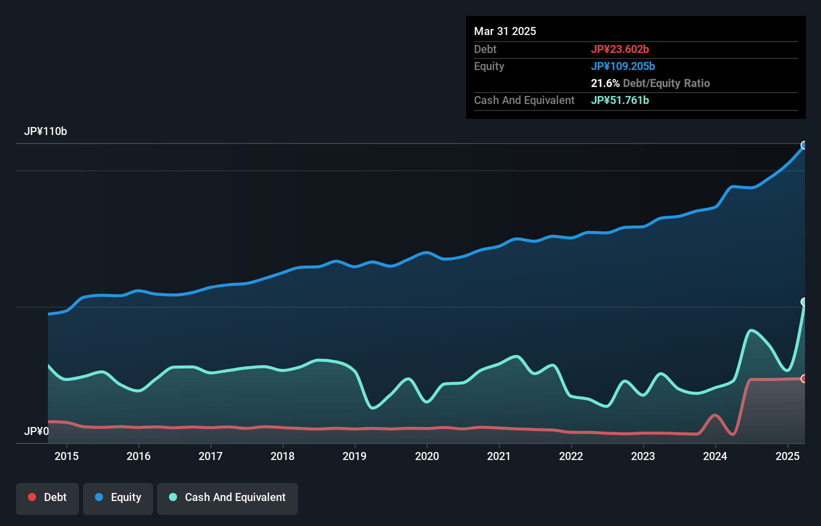 TSE:1980 Debt to Equity as at Dec 2024