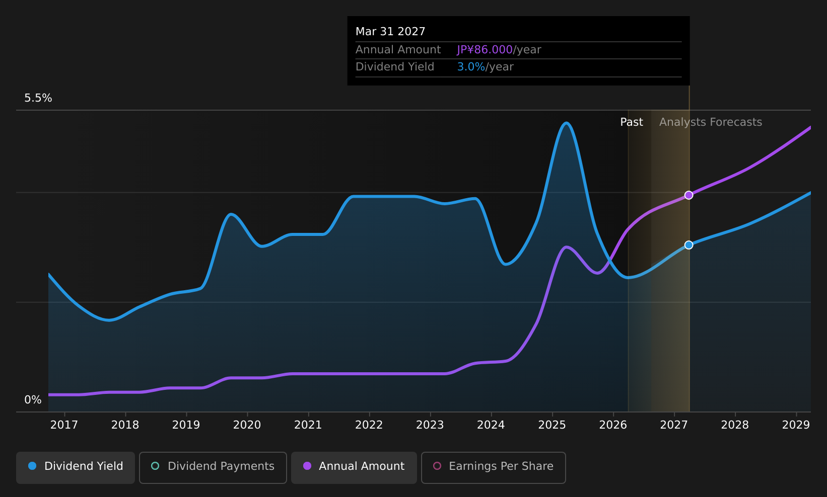 TSE:1980 Dividend History as at Aug 2026