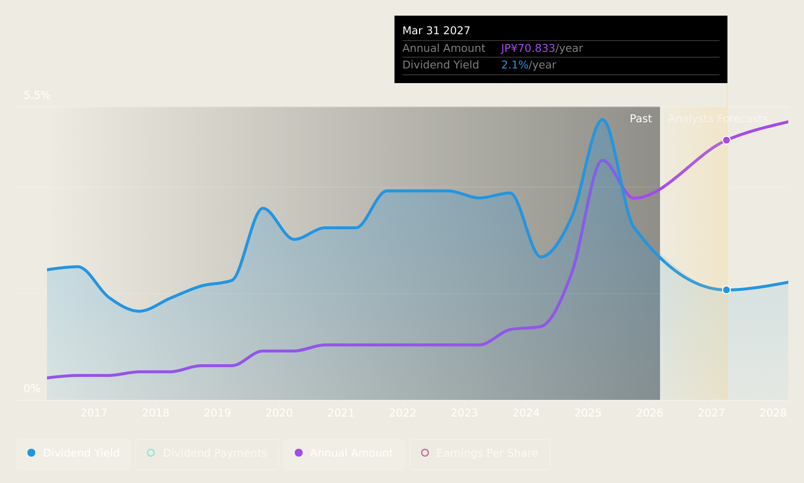 TSE:1980 Dividend History as at Mar 2025