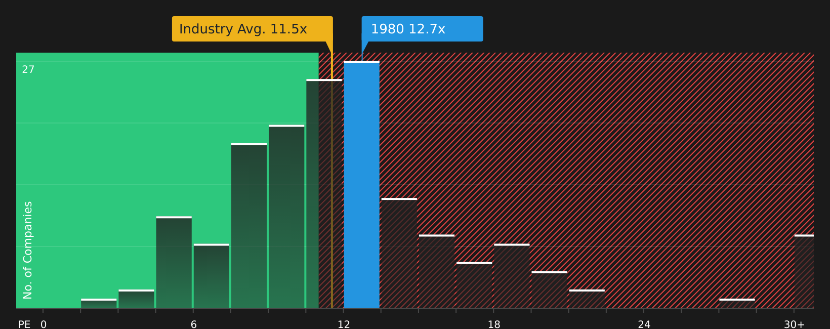 TSE:1980 P/E Ratio as at Jul 2026