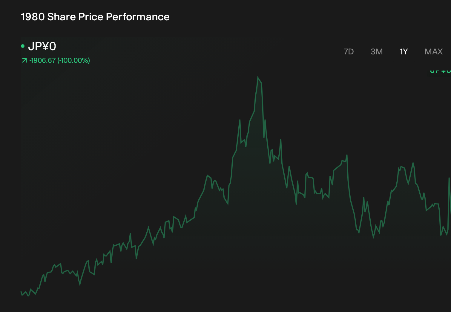 TSE:1980 1-Year Stock Price Chart