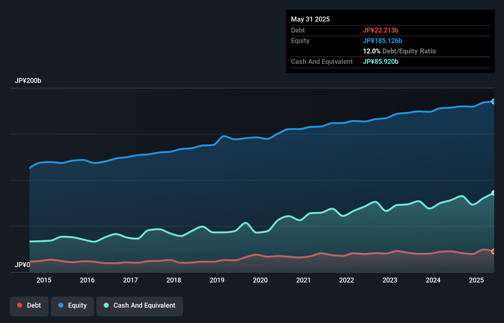 TSE:9948 Debt to Equity as at Jul 2024