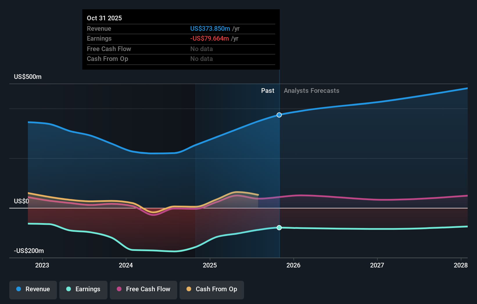 AMBA Earnings & Revenue Growth as at Nov 2025