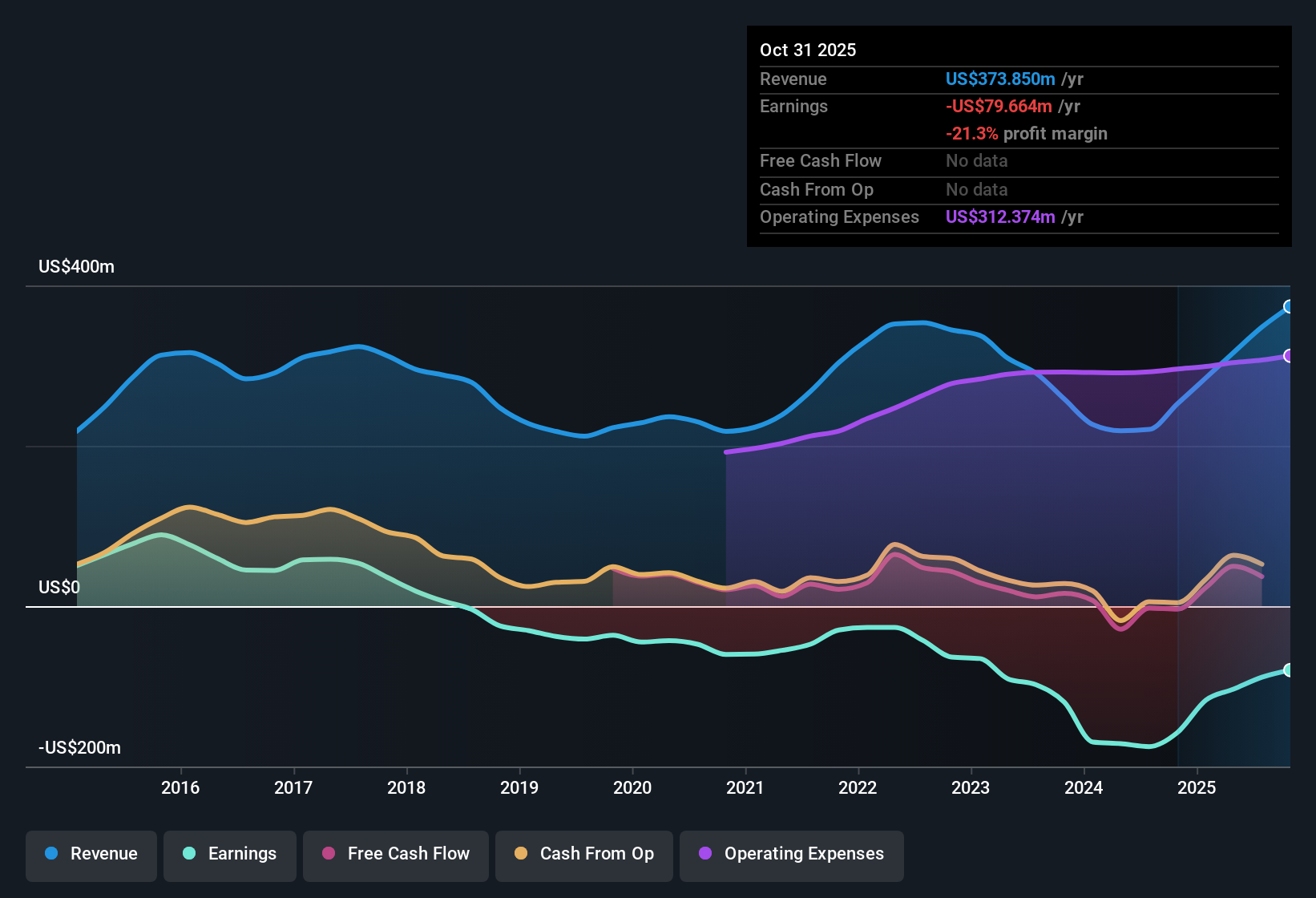 NasdaqGS:AMBA Earnings & Revenue History as at Nov 2025