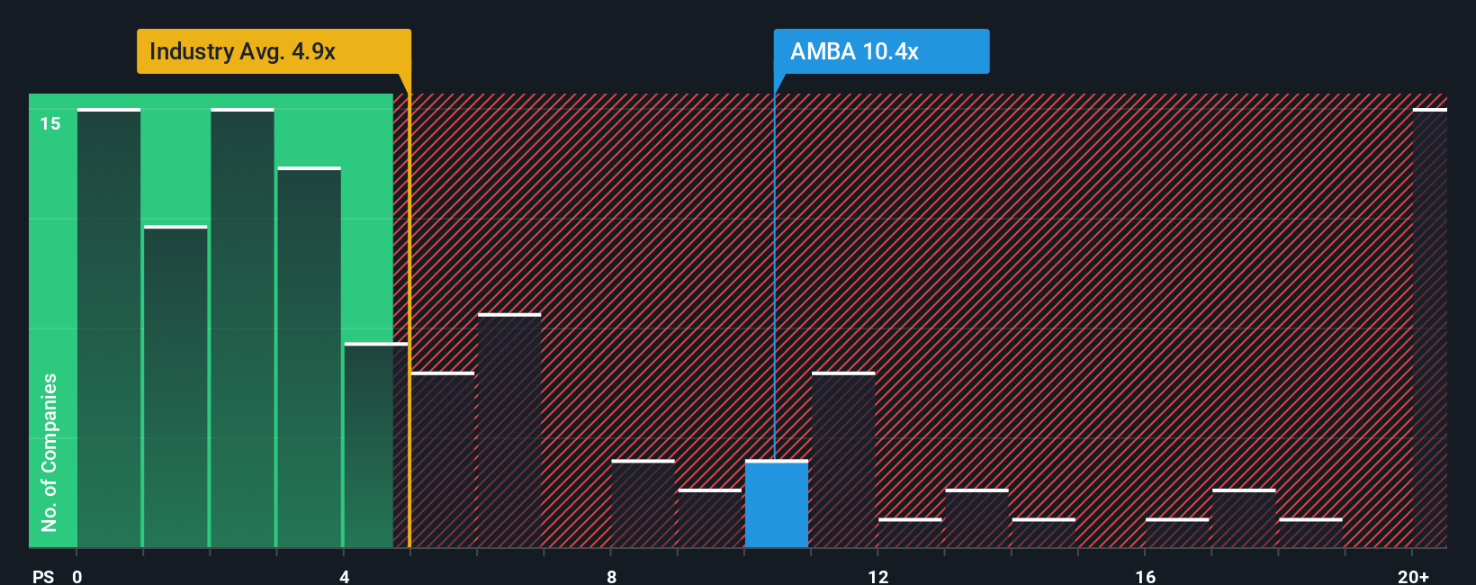NasdaqGS:AMBA PS Ratio as at Oct 2025