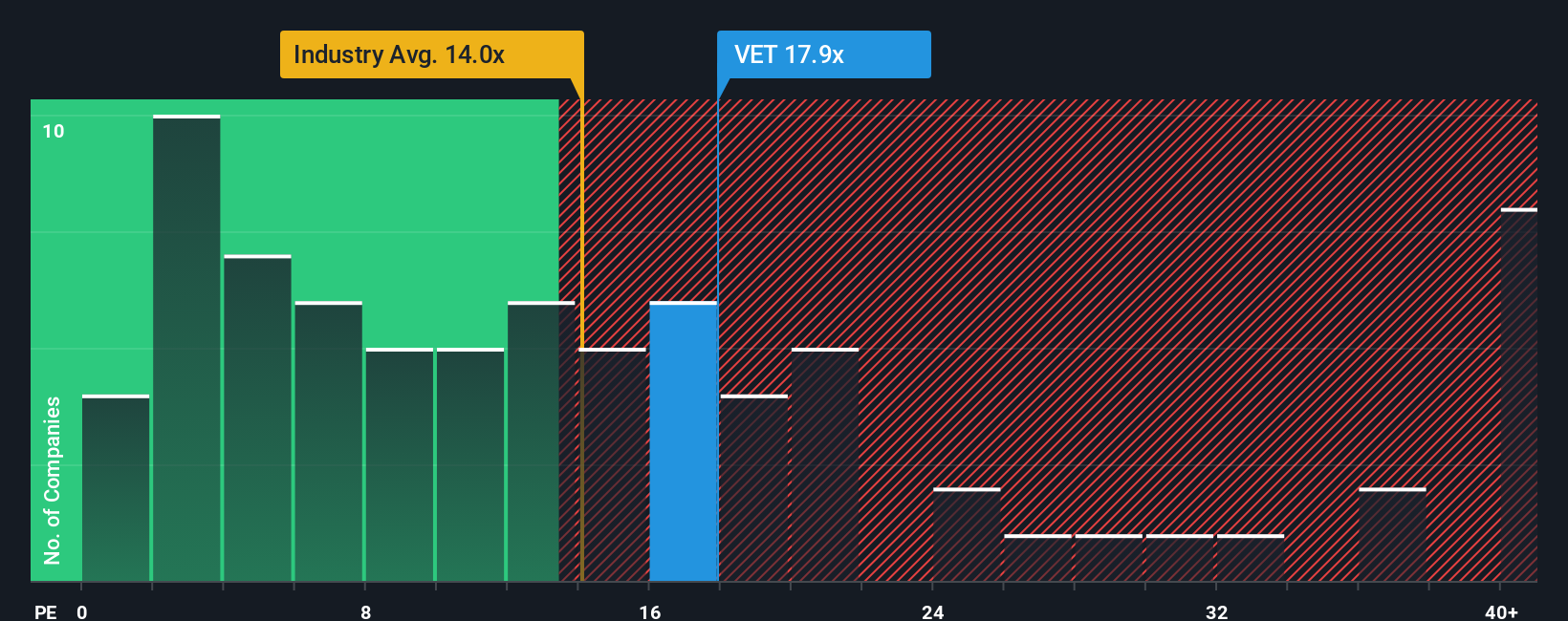 TSX:VET PE Ratio as at Nov 2025