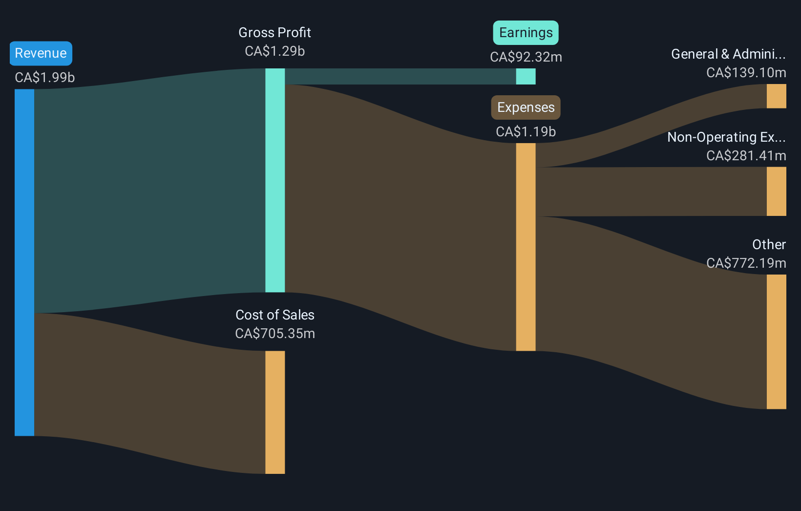 TSX:VET Revenue & Expenses Breakdown as at Nov 2025