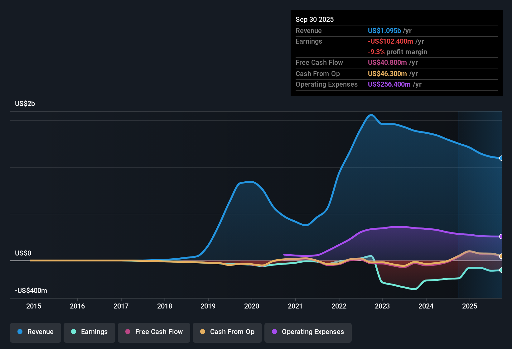NasdaqCM:RDNW Earnings & Revenue History as at Nov 2025