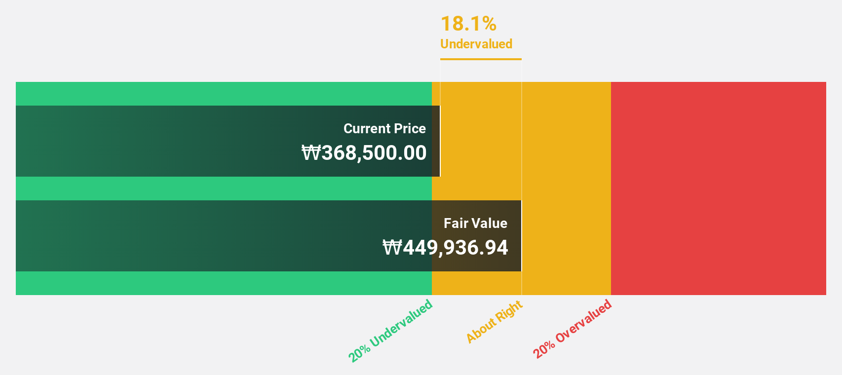 KOSDAQ:A145020 Discounted Cash Flow as at Jun 2025