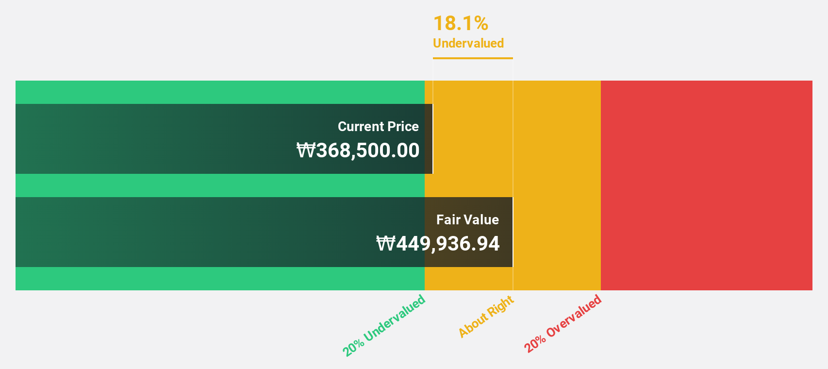 KOSDAQ:A145020 Discounted Cash Flow as at Dec 2024