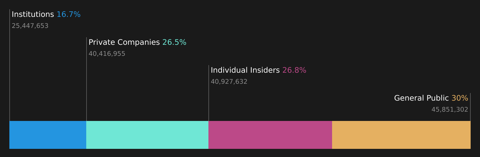 SZSE:300870 Ownership Breakdown as at Aug 2026