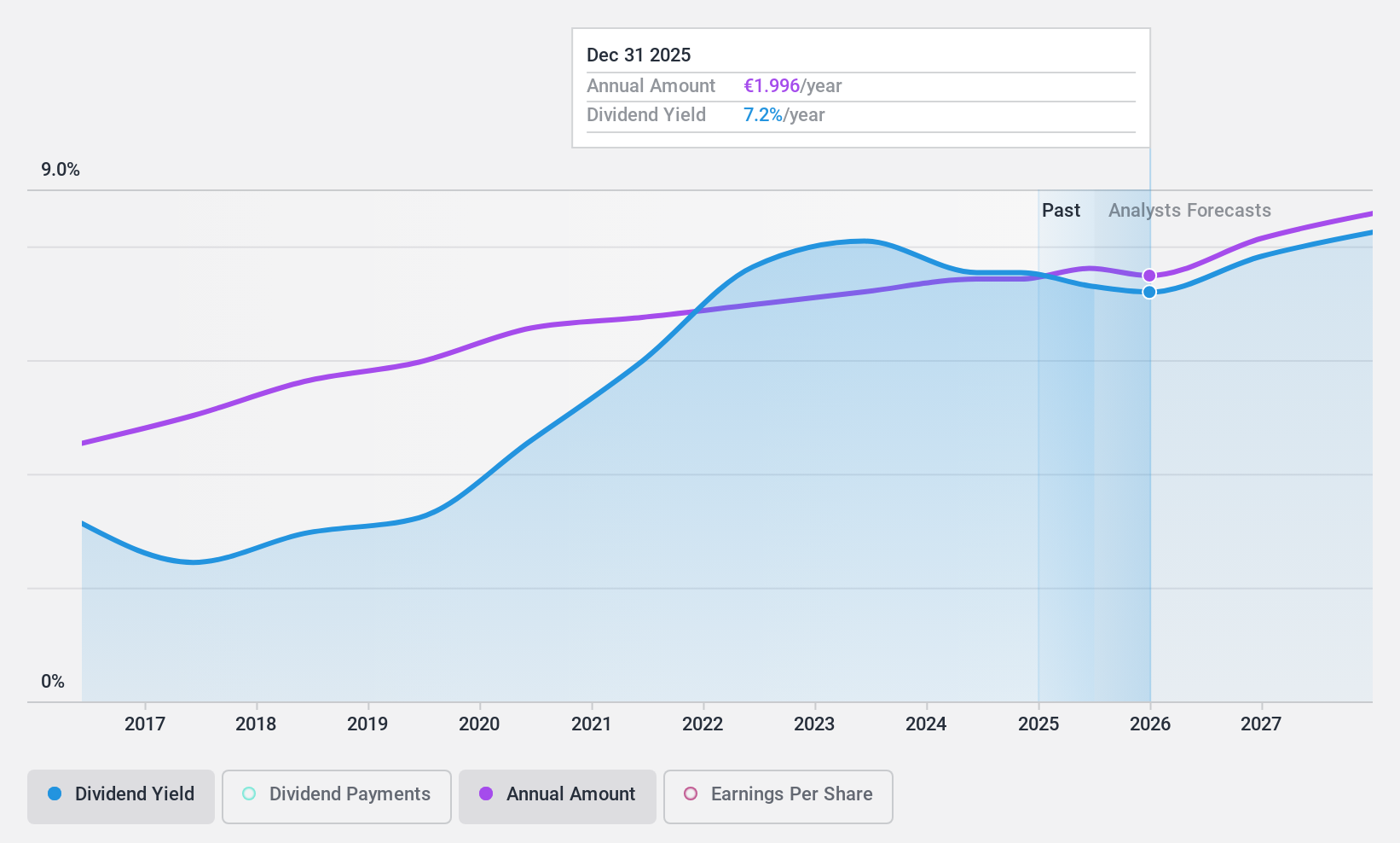 ENXTPA:RUI Dividend History as at Jan 2025