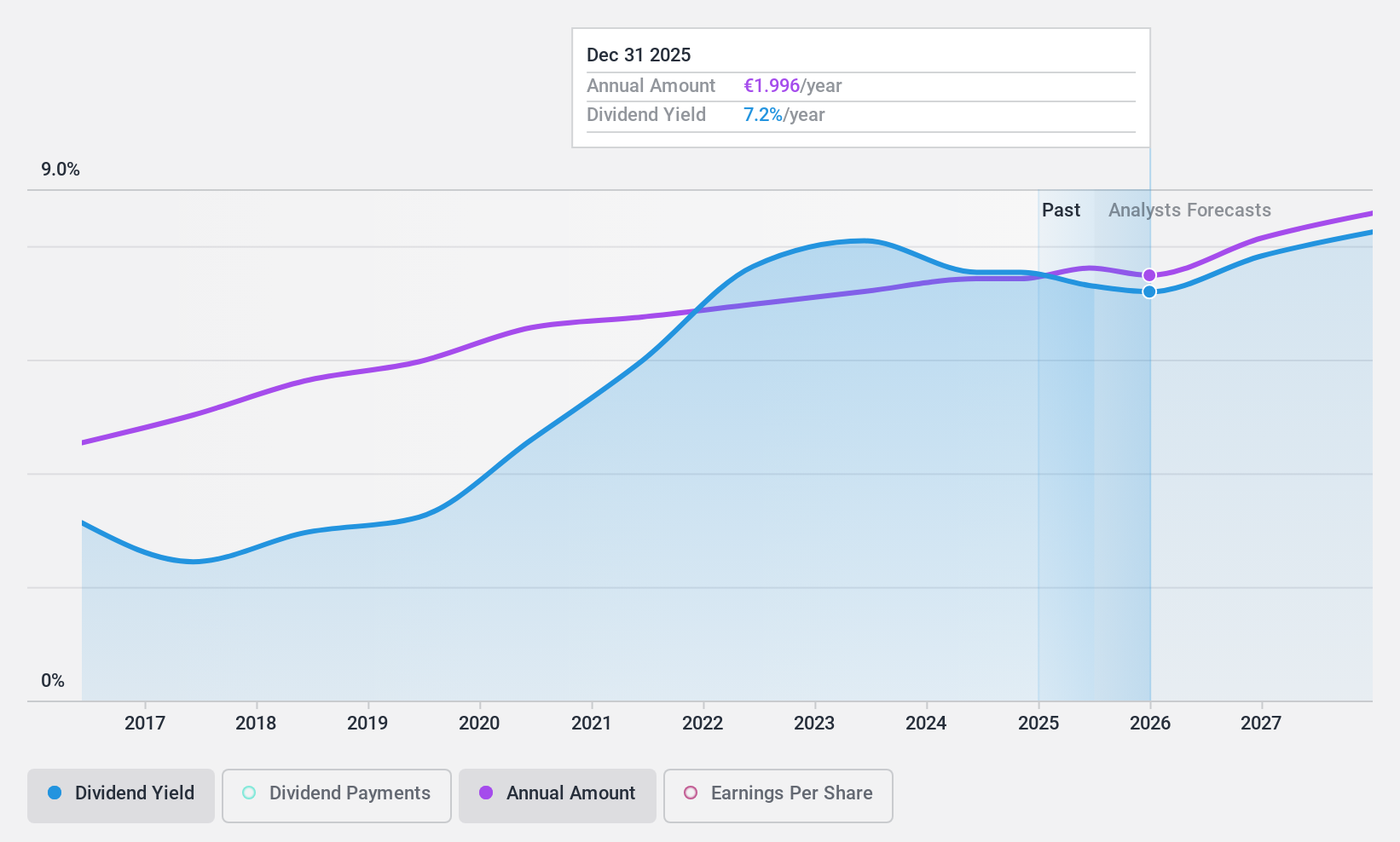 ENXTPA:RUI Dividend History as at Nov 2024