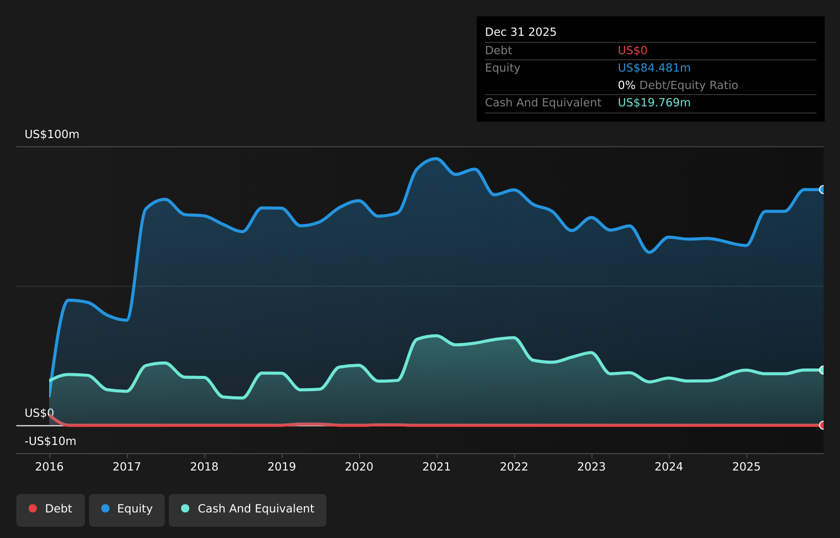 SWX:KURN Debt to Equity as at Jul 2026