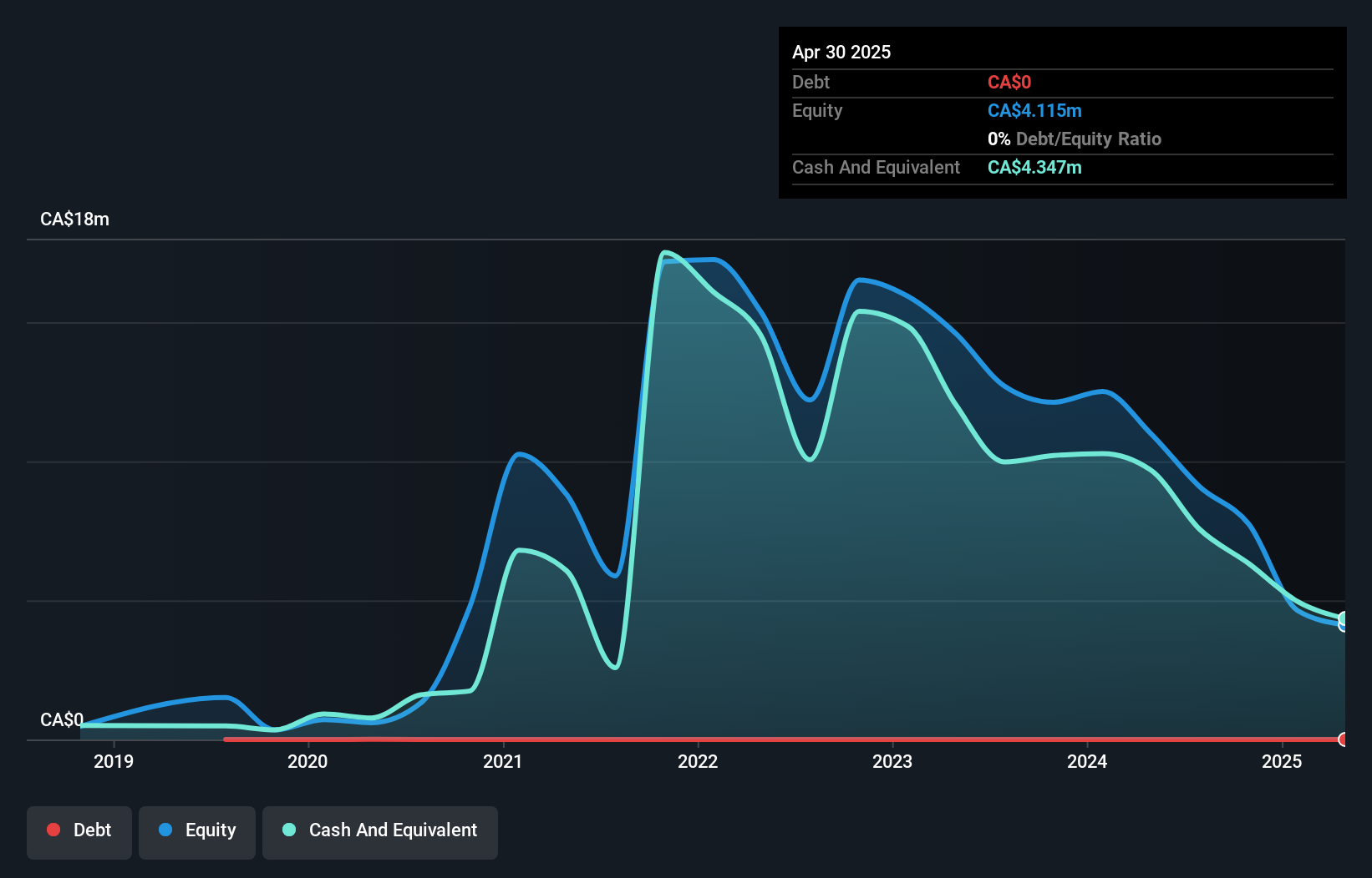 TSXV:XXIX Debt to Equity History and Analysis as at Feb 2025