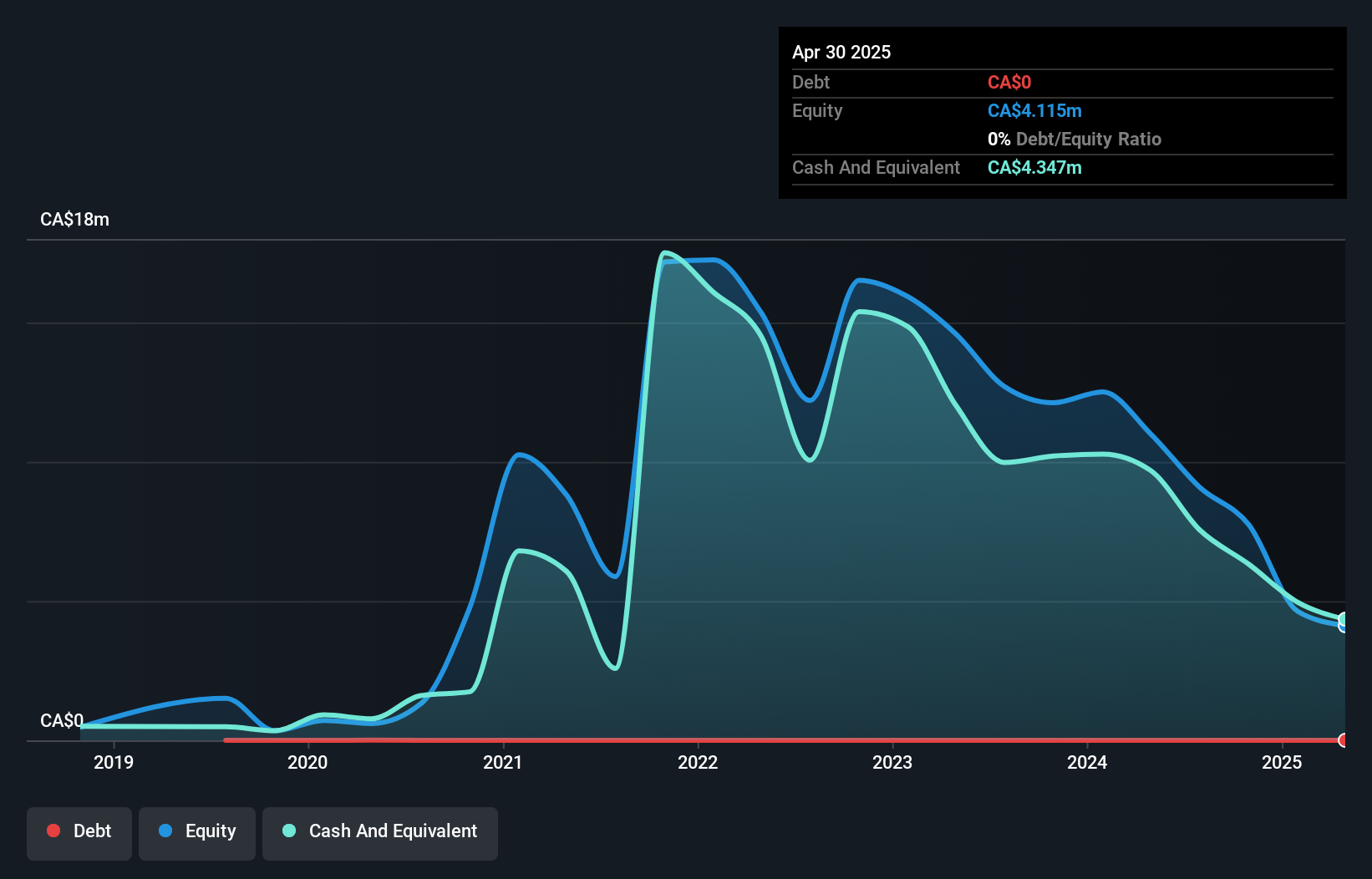 TSXV:XXIX Debt to Equity History and Analysis as at Jan 2025