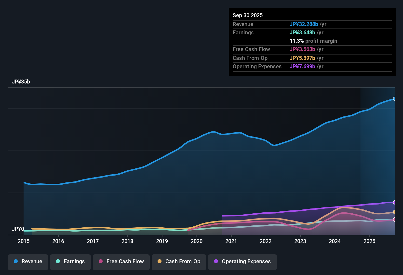 TSE:3371 Earnings & Revenue History as at Nov 2025