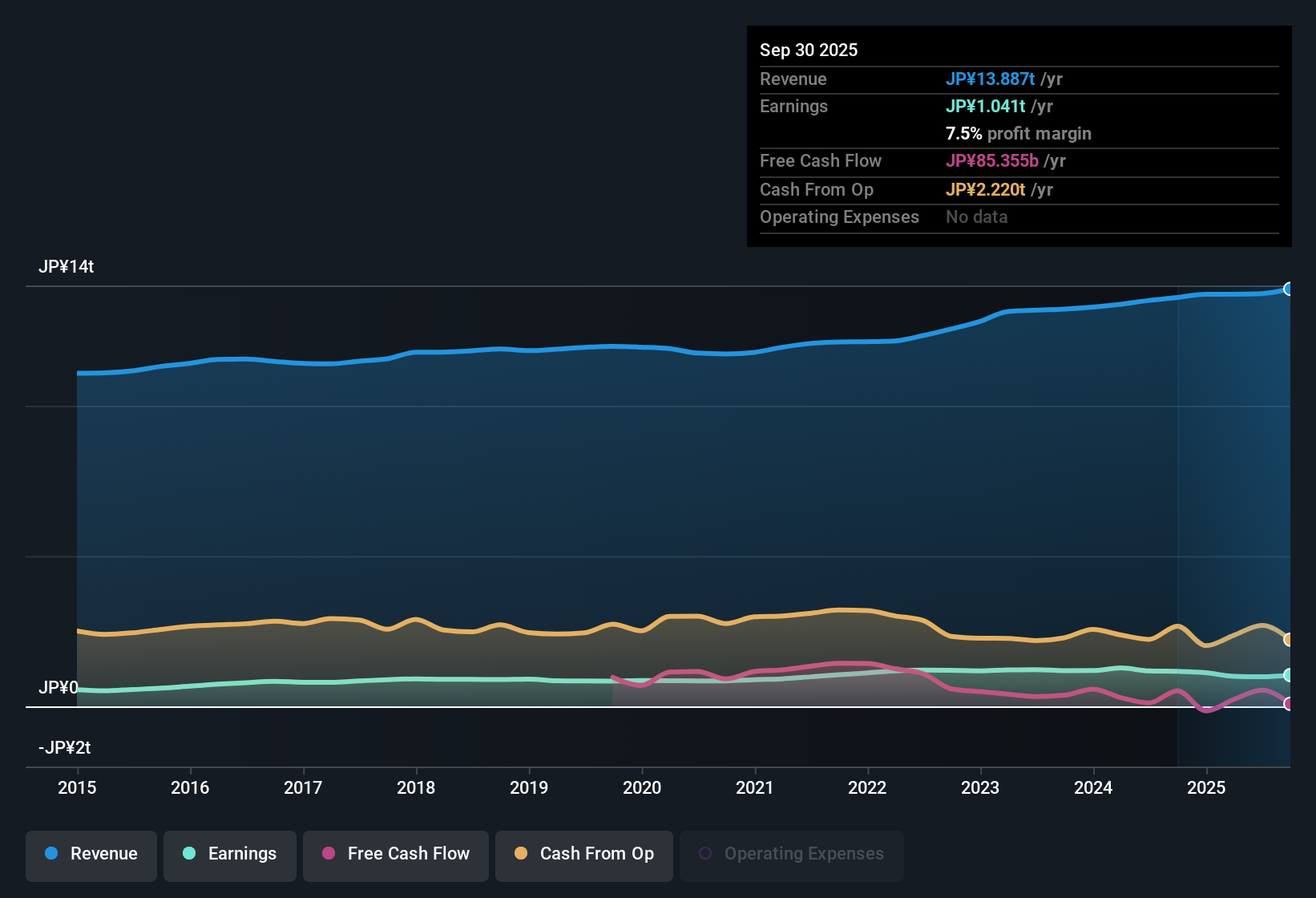 TSE:9432 Earnings & Revenue History as at Nov 2025