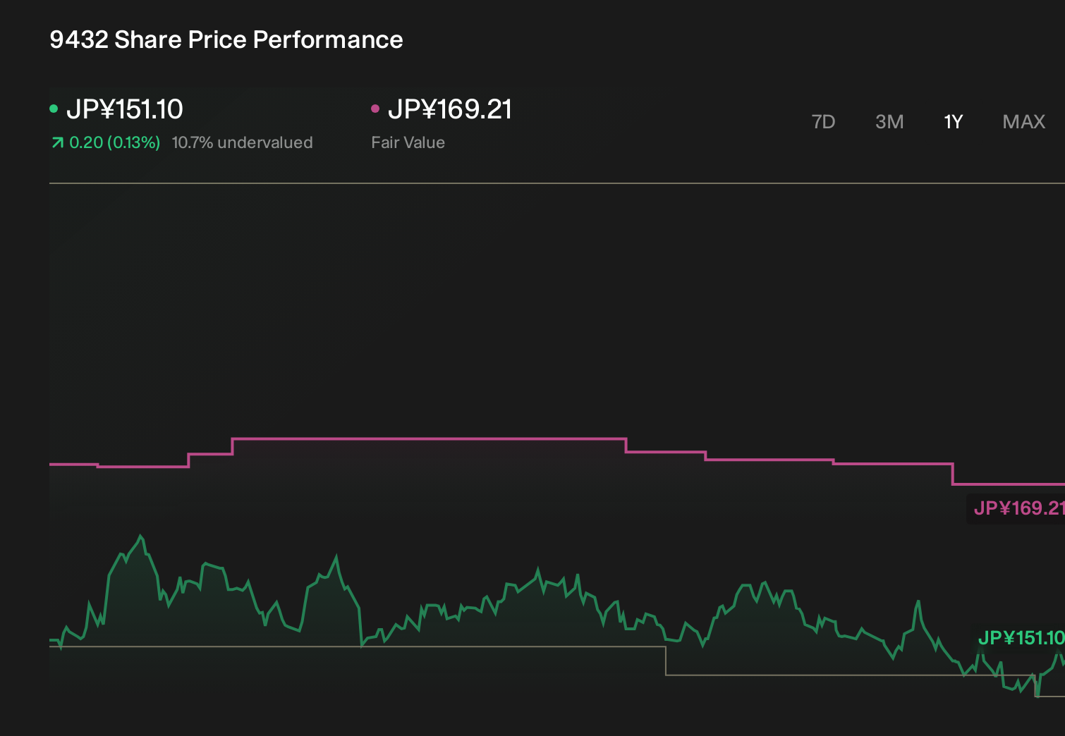 TSE:9432 1-Year Stock Price Chart