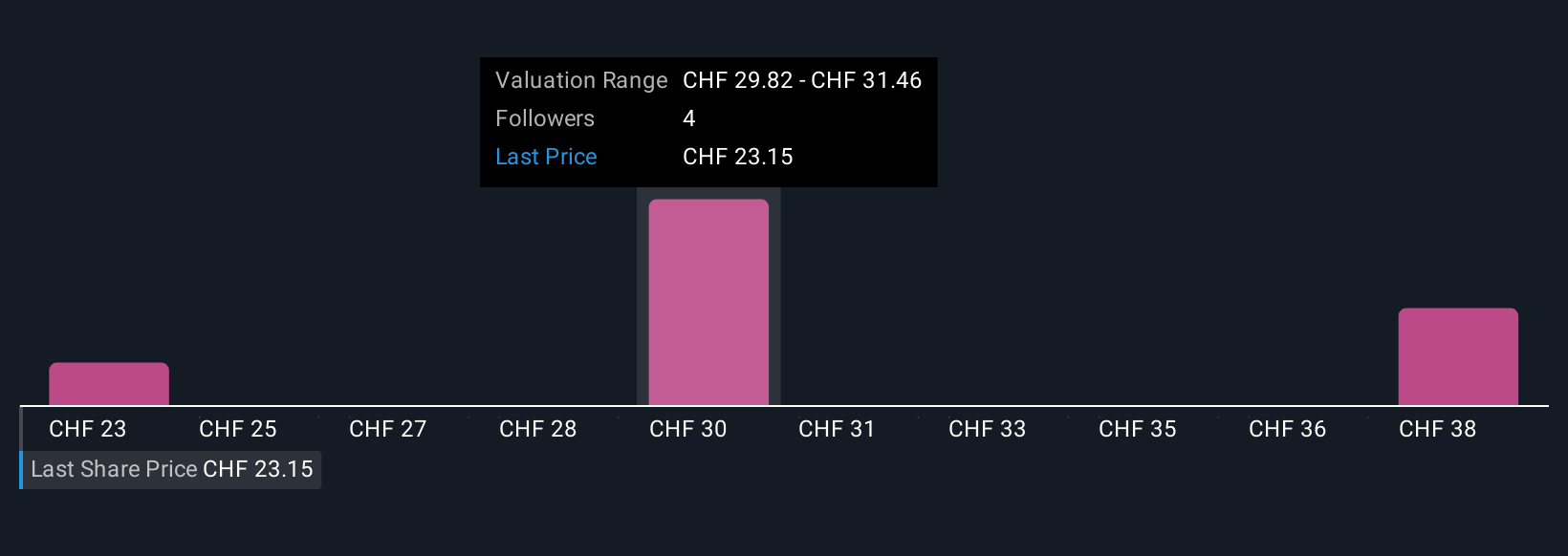 SWX:AERO Community Fair Values as at Nov 2025