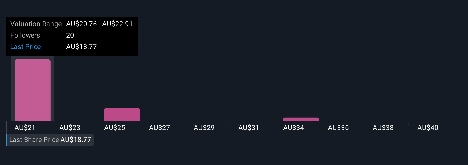 ASX:PPT Community Fair Values as at Aug 2025