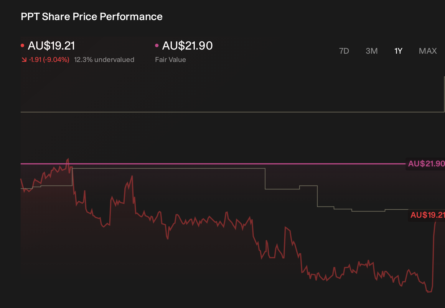ASX:PPT 1-Year Stock Price Chart