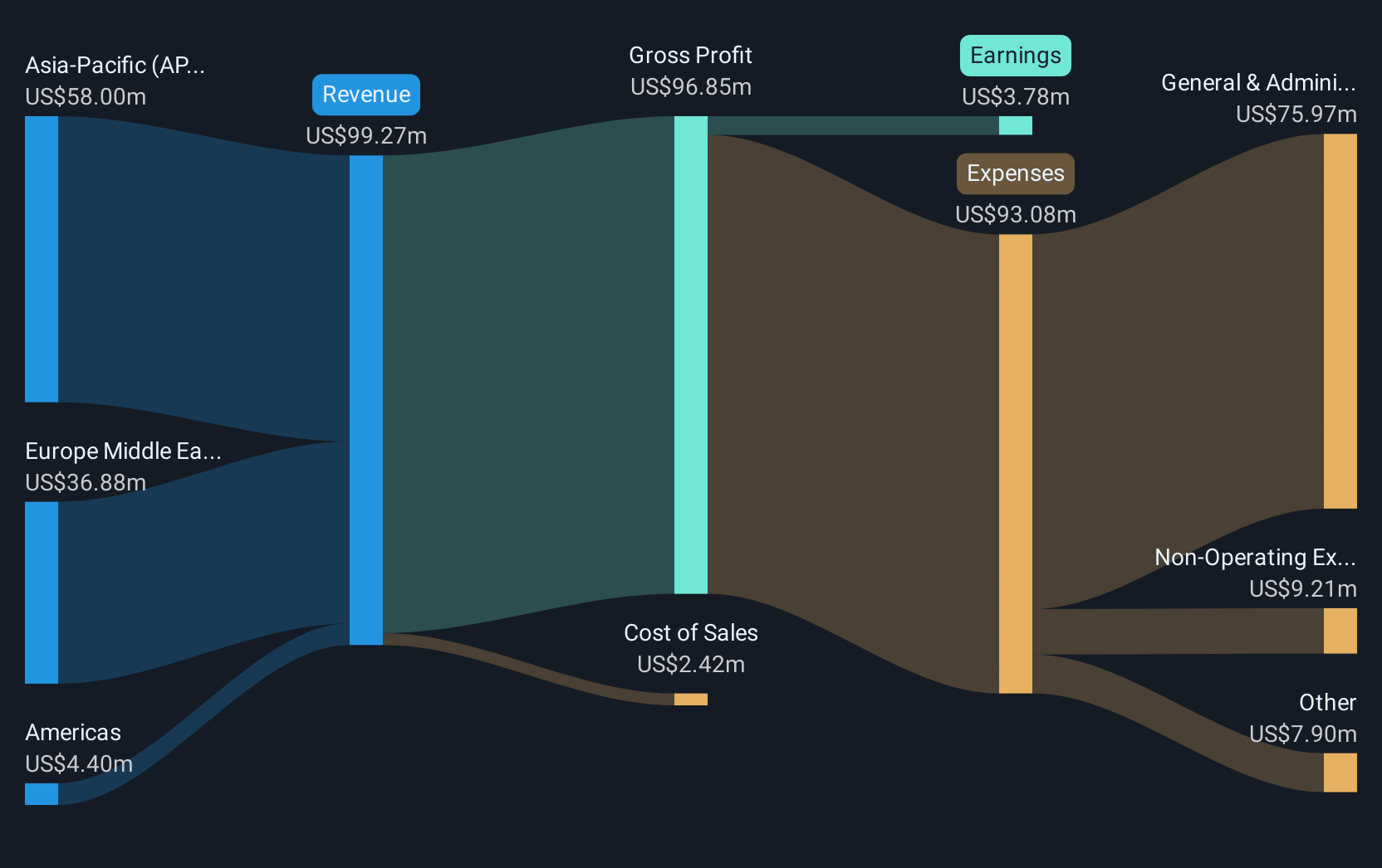 AIM:BOKU Revenue & Expenses Breakdown as at Aug 2025