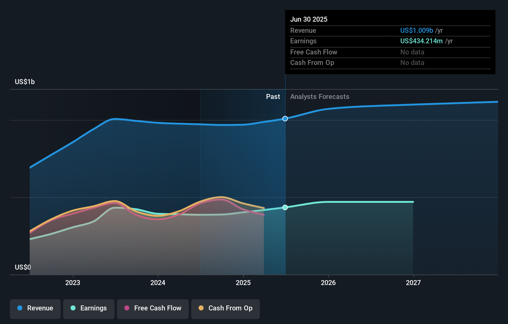 HOMB Earnings & Revenue Growth as at Jul 2025