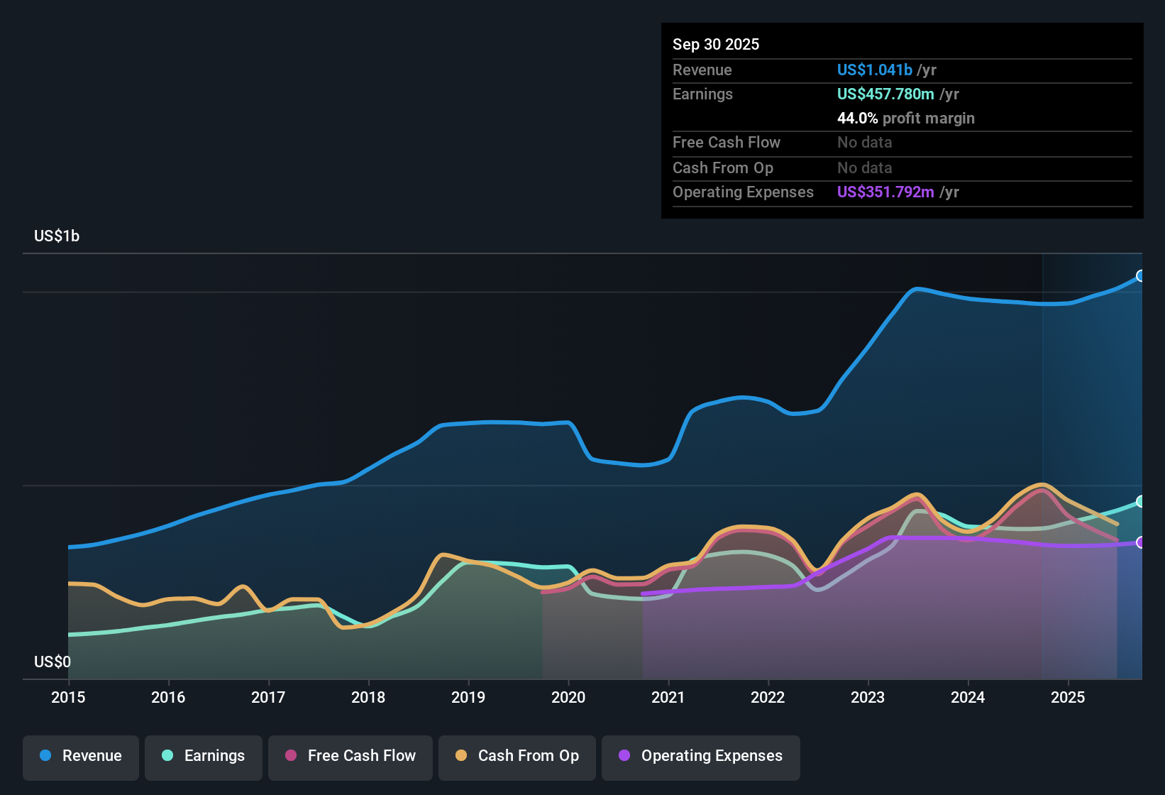 NYSE:HOMB Earnings & Revenue History as at Oct 2025