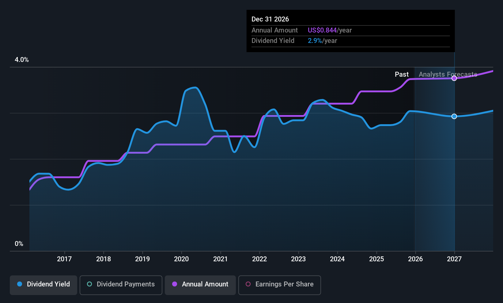 HOMB Dividend History as at Oct 2025