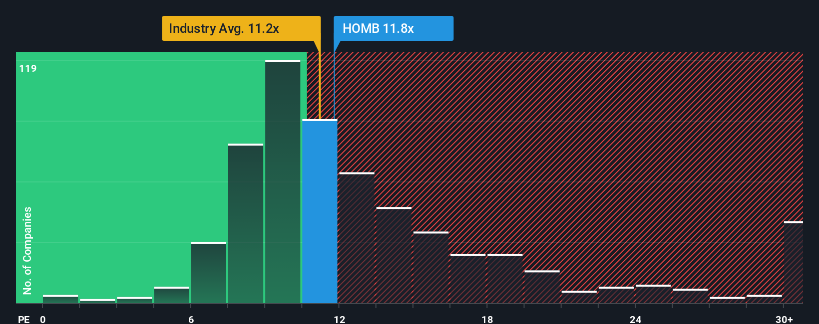 NYSE:HOMB PE Ratio as at Oct 2025