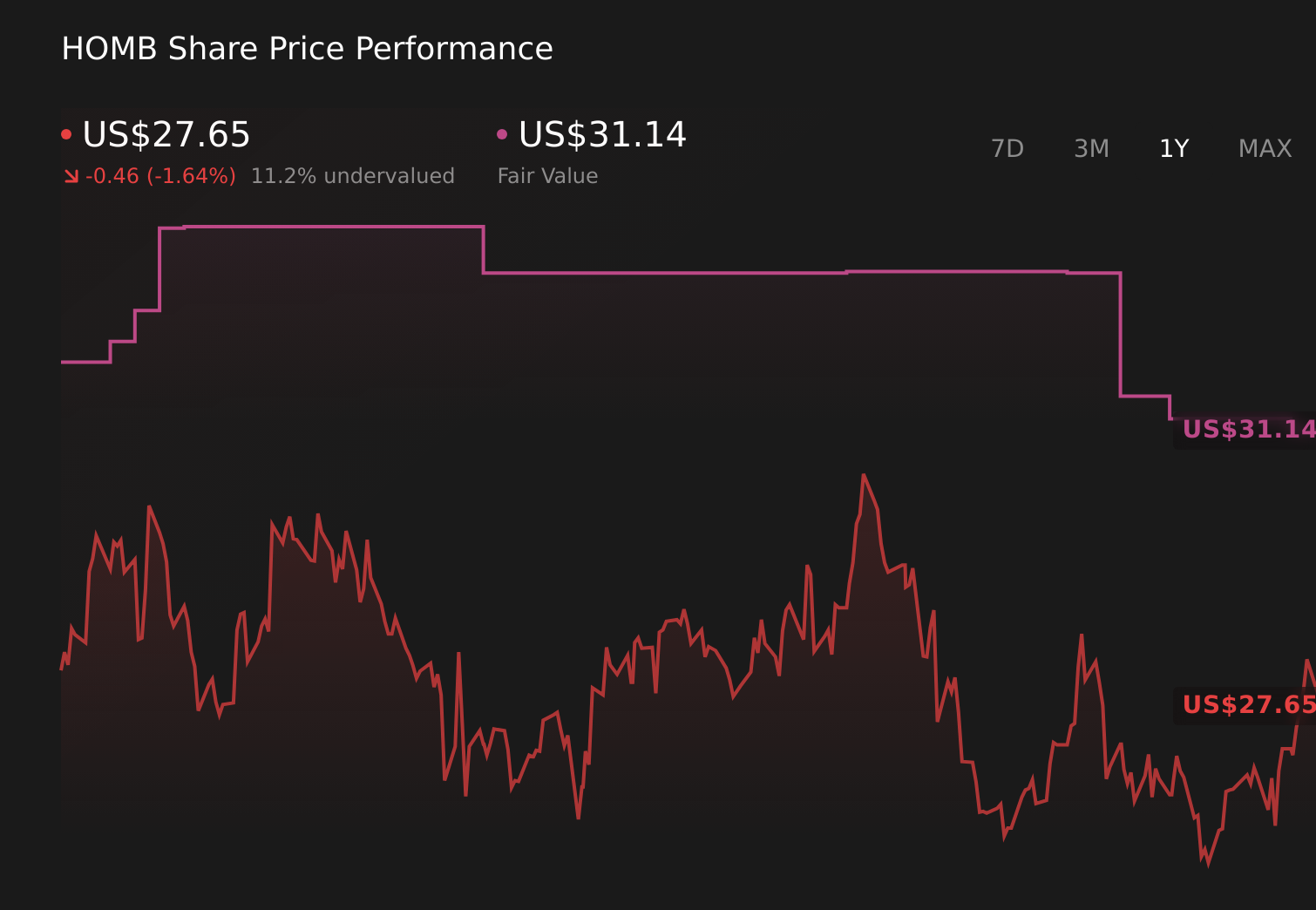HOMB 1-Year Stock Price Chart