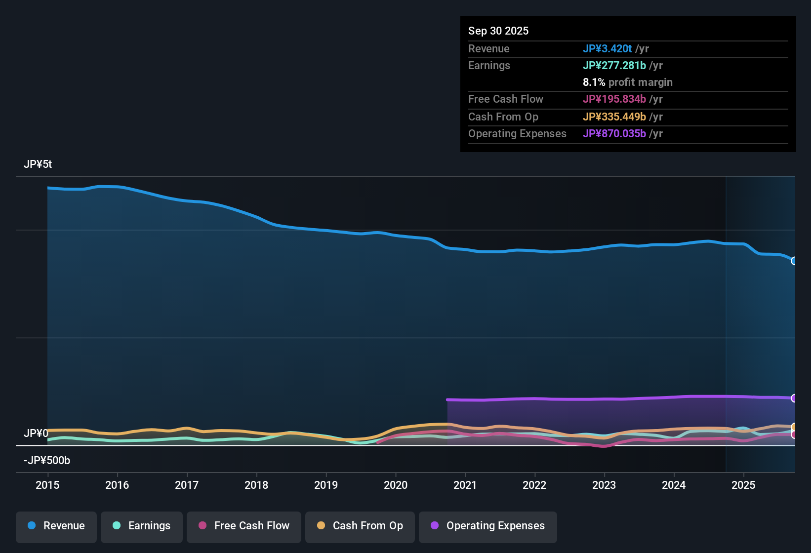 TSE:6702 Earnings & Revenue History as at Oct 2025