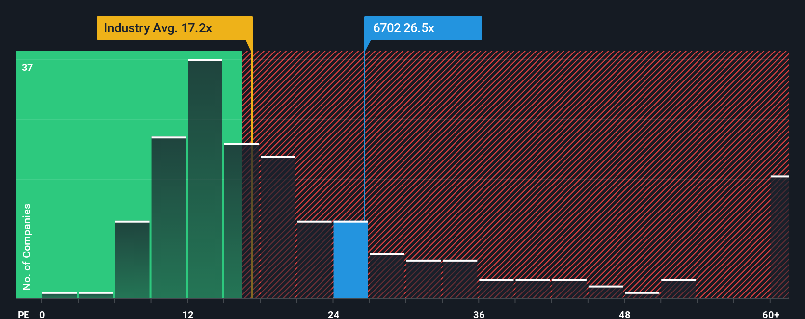 TSE:6702 PE Ratio as at Sep 2025