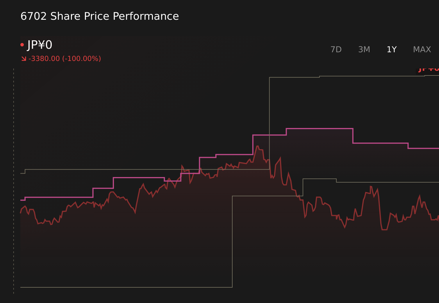 TSE:6702 1-Year Stock Price Chart