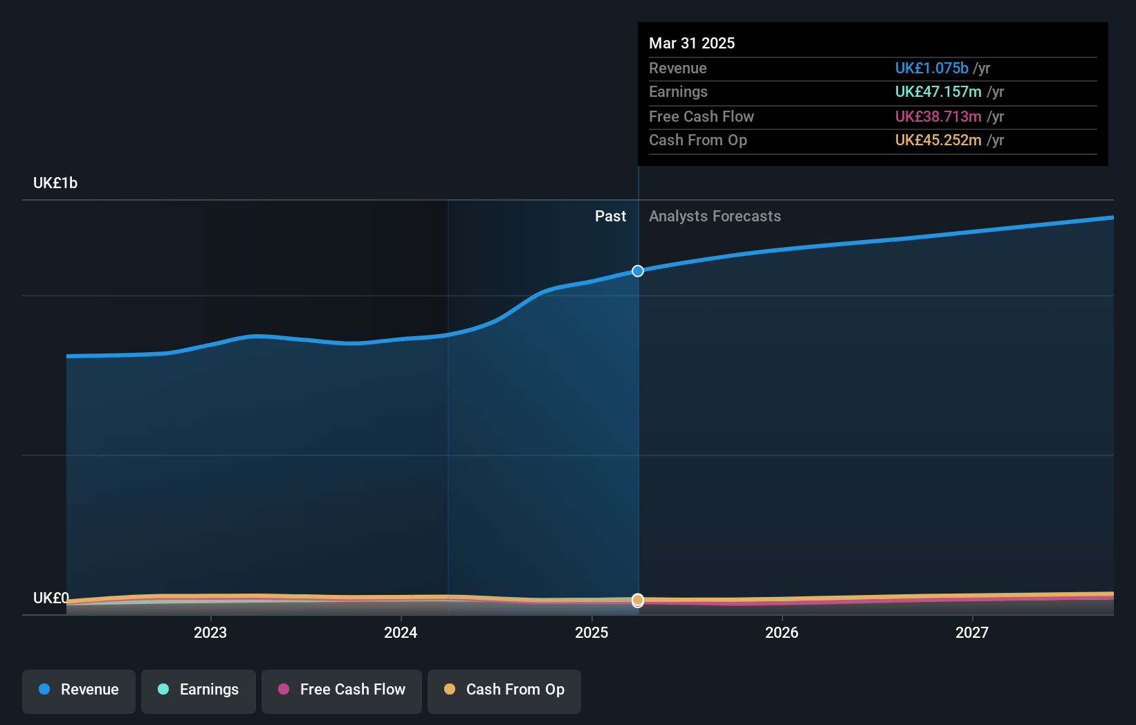 AIM:RNWH Earnings and Revenue Growth as at Oct 2024