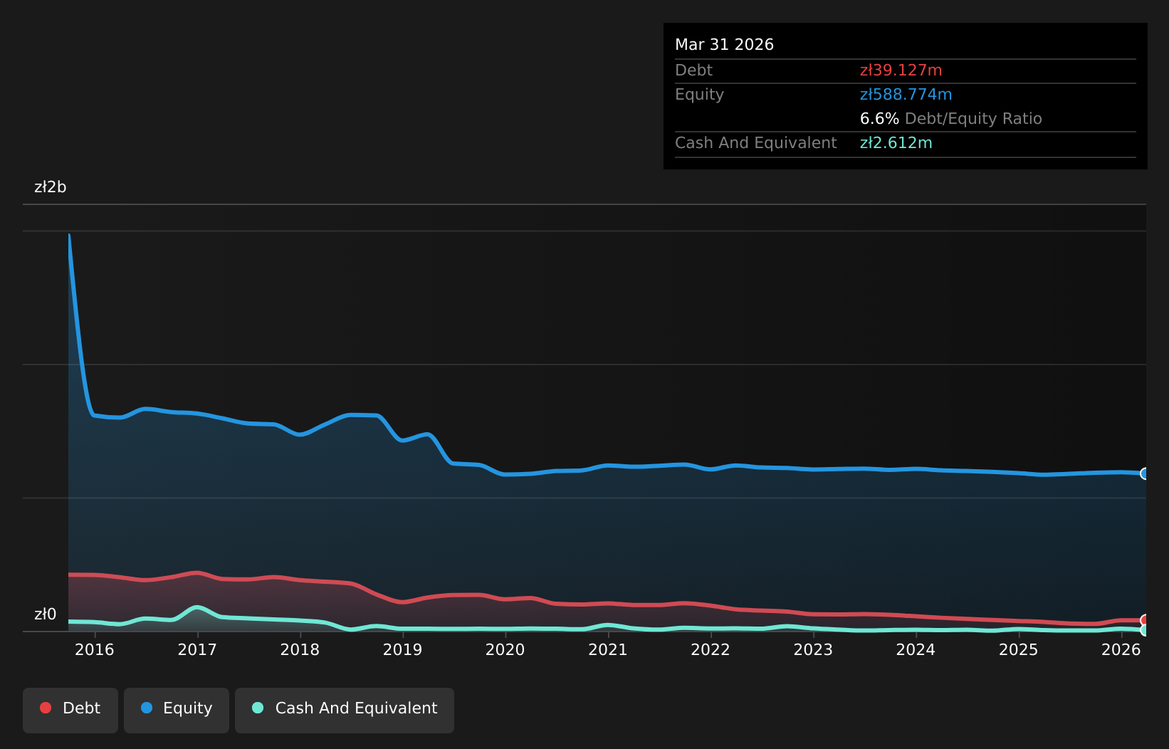 WSE:BIO Debt to Equity History and Analysis as at Aug 2026