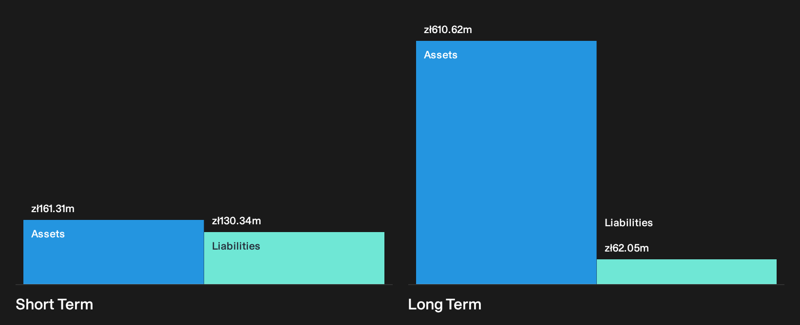 WSE:BIO Financial Position Analysis as at Sep 2026