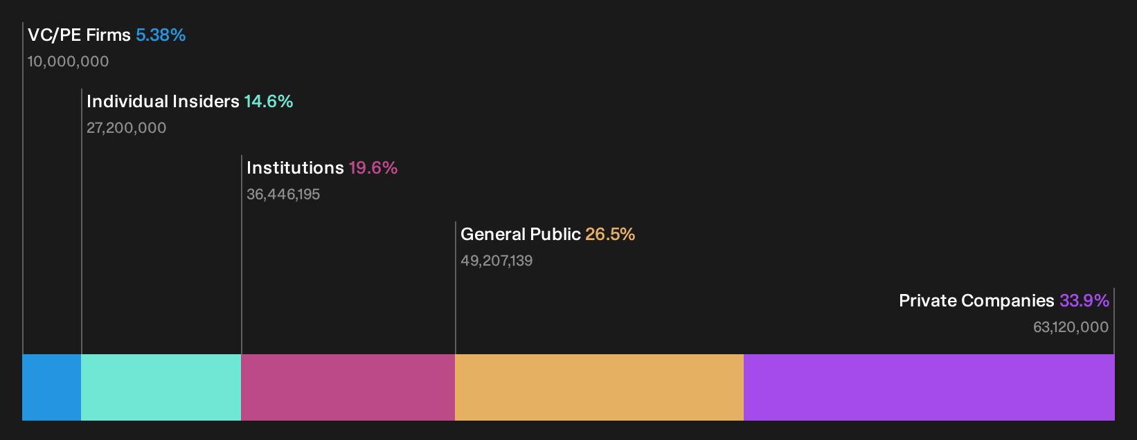 SZSE:001233 Ownership Breakdown as at Oct 2026