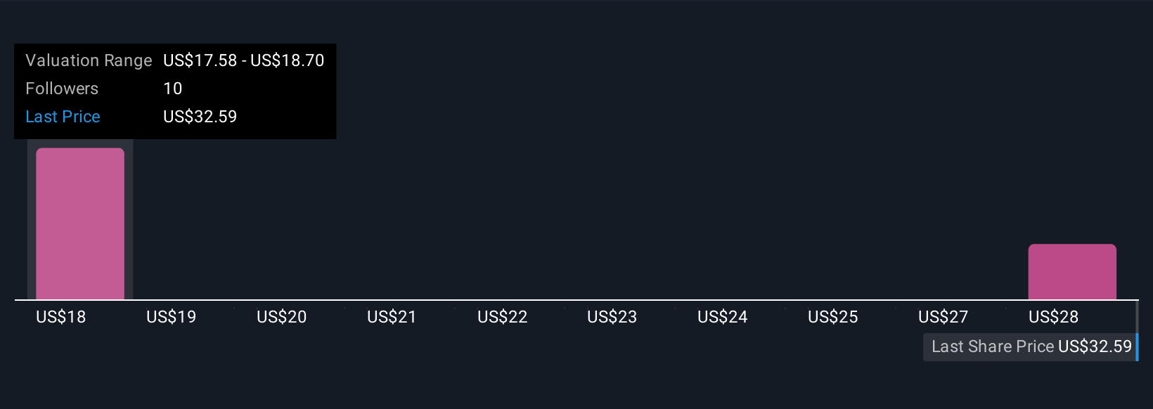 NYSE:CRI Community Fair Values as at Nov 2025