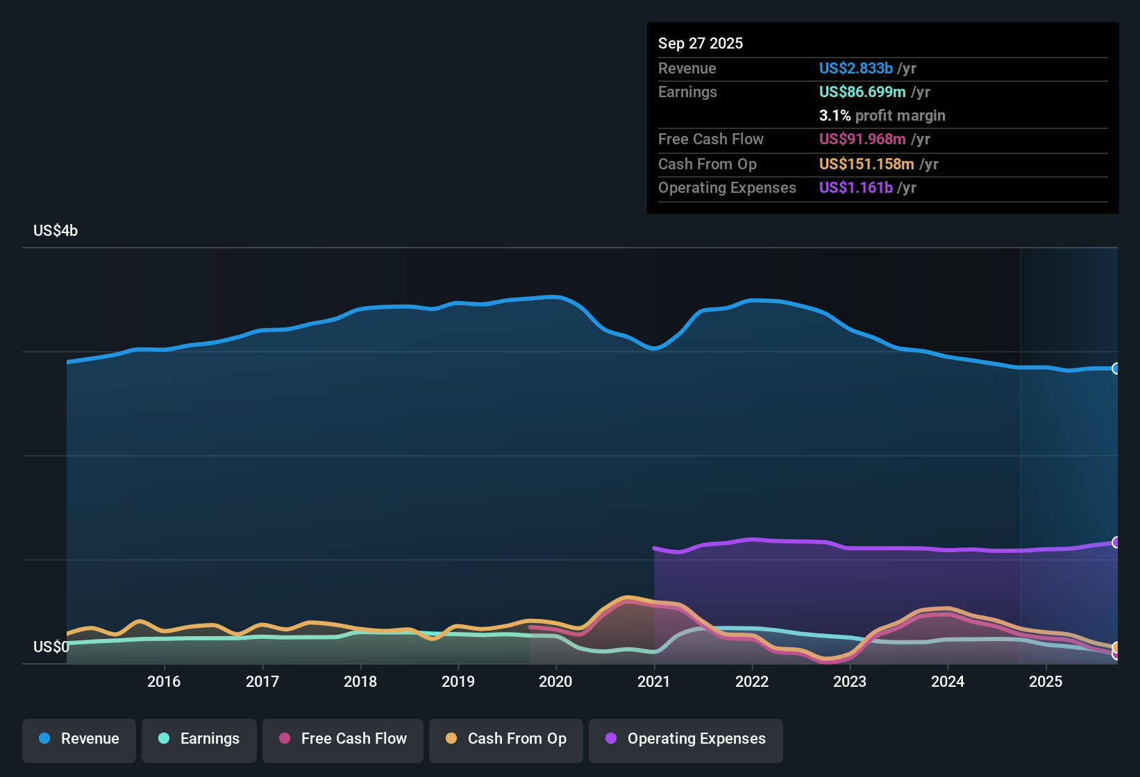 NYSE:CRI Earnings & Revenue History as at Oct 2025