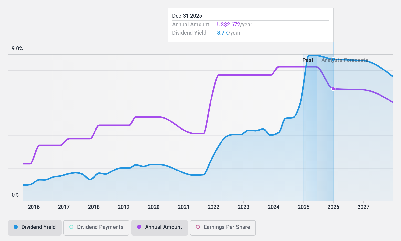 NYSE:CRI Dividend History as at Apr 2025