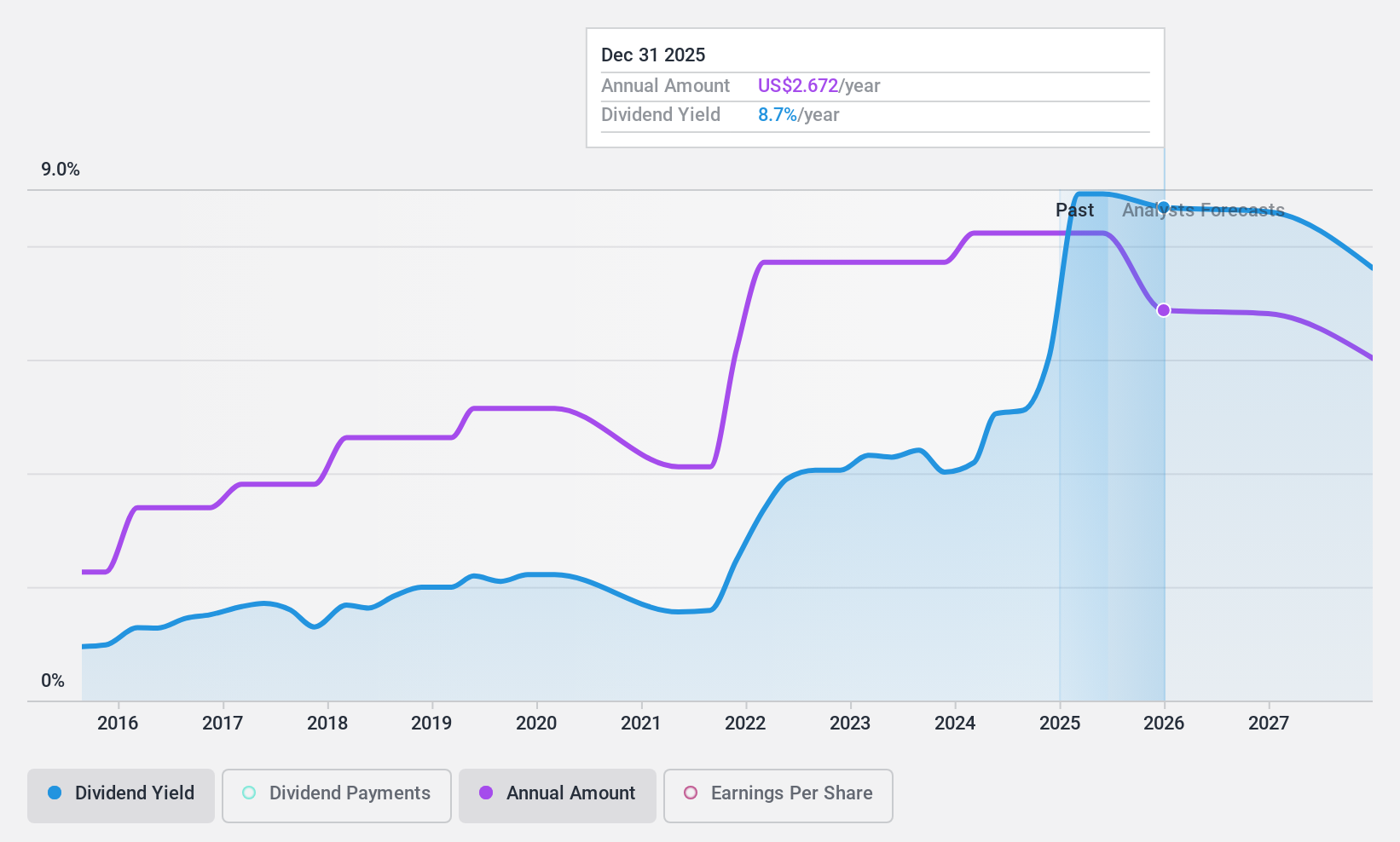 NYSE:CRI Dividend History as at Oct 2024