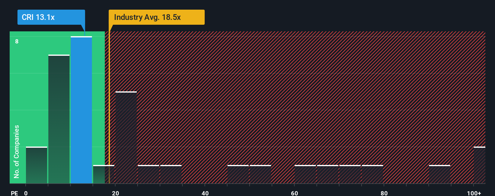 NYSE:CRI PE Ratio as at Oct 2025