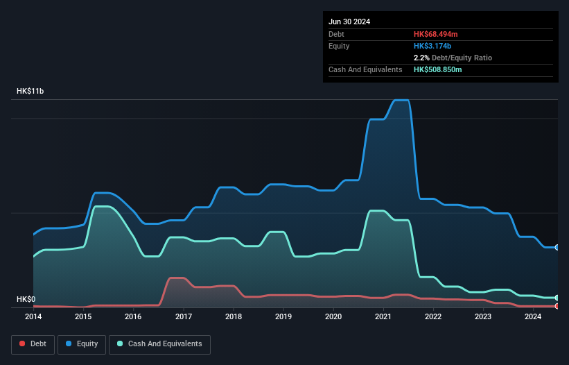 SEHK:622 Debt to Equity History and Analysis as at Nov 2024