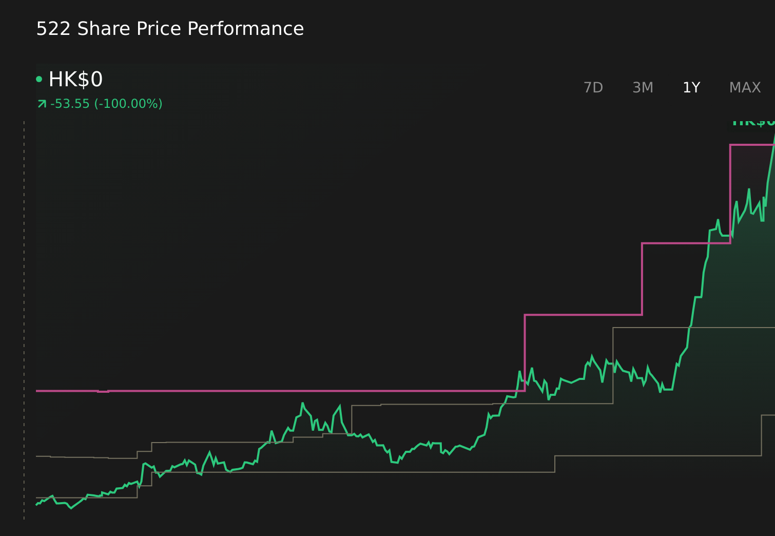 SEHK:522 1-Year Stock Price Chart