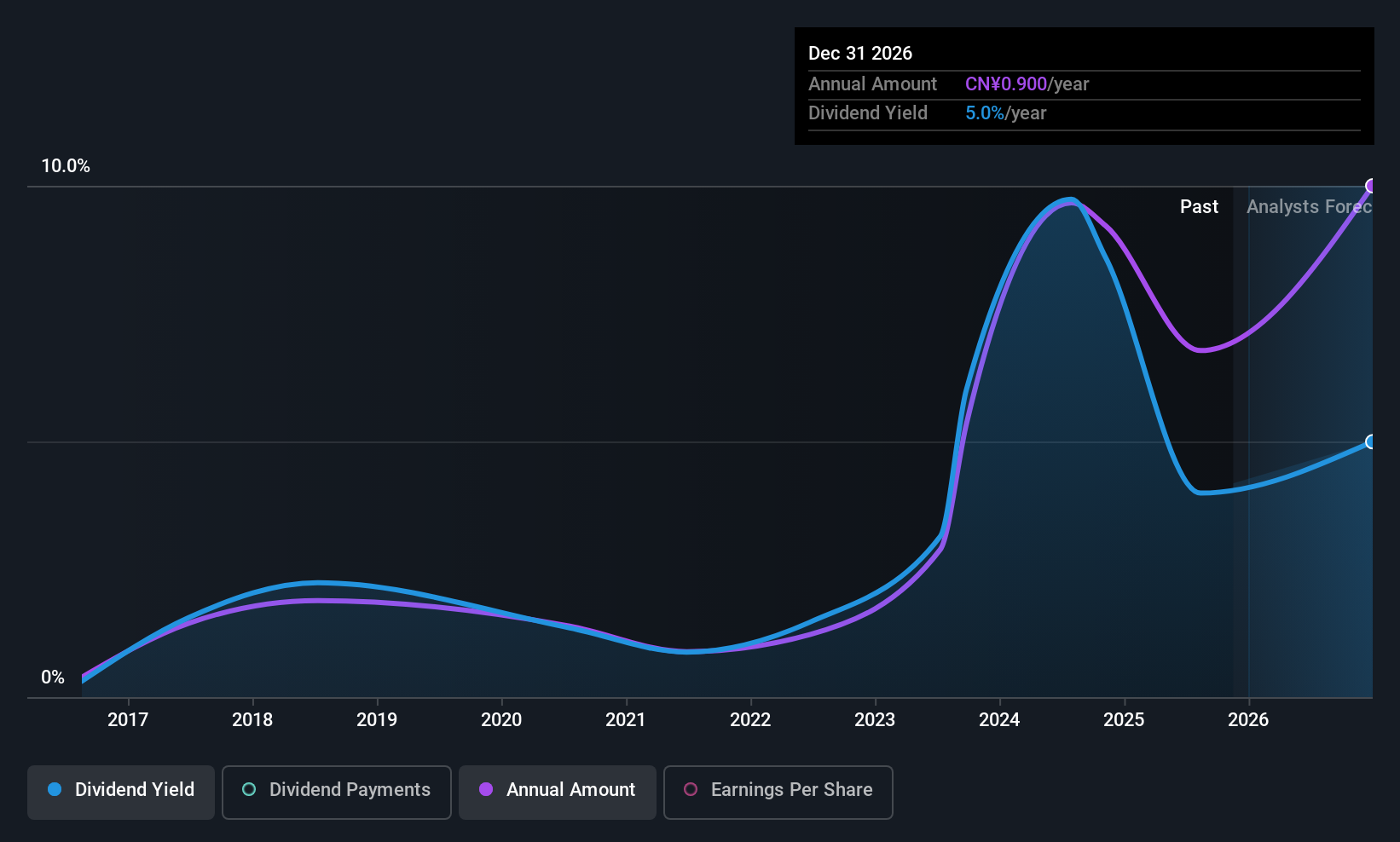 SHSE:600737 Dividend History as at Nov 2025